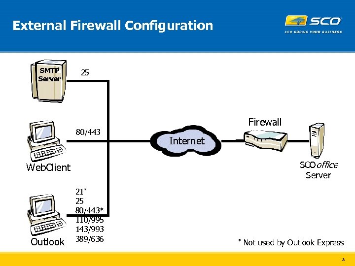 External Firewall Configuration SMTP Server 25 80/443 Firewall Internet SCOoffice Server Web. Client Outlook