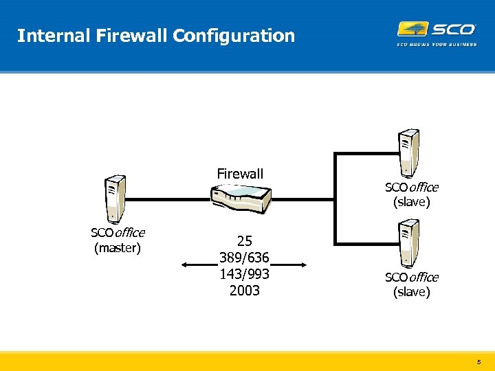 Internal Firewall Configuration Firewall SCOoffice (master) 25 389/636 143/993 2003 SCOoffice (slave) 5 