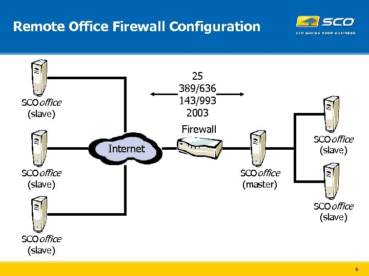 Remote Office Firewall Configuration 25 389/636 143/993 2003 SCOoffice (slave) Firewall SCOoffice (slave) Internet