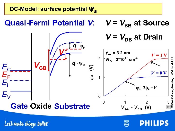 DC-Model: surface potential s Quasi-Fermi Potential V: V = VSB at Source V =