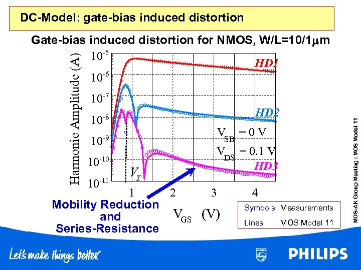 DC-Model: gate-bias induced distortion 10 -7 HD 2 10 -8 10 VSB = 0