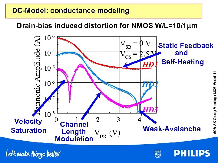 DC-Model: conductance modeling 10 -3 10 -4 10 -5 VSB = 0 V Static