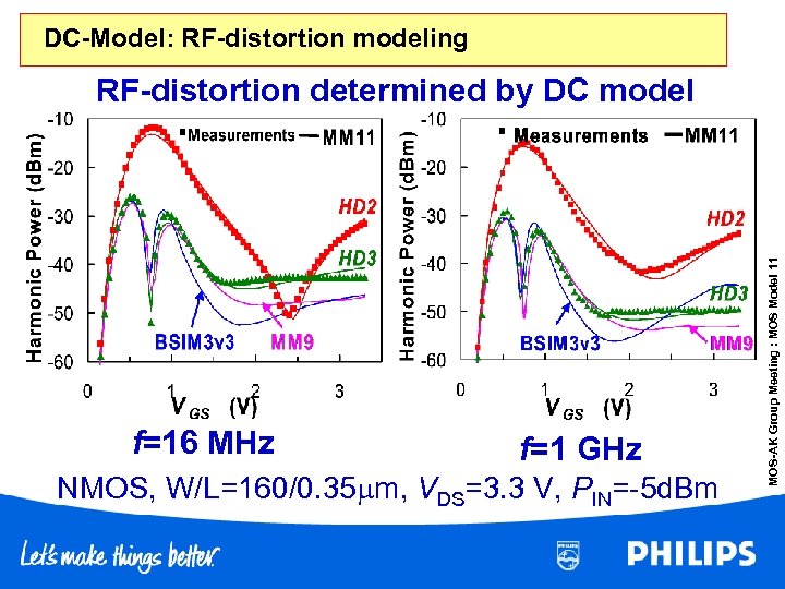 DC-Model: RF-distortion modeling f=16 MHz f=1 GHz NMOS, W/L=160/0. 35 m, VDS=3. 3 V,