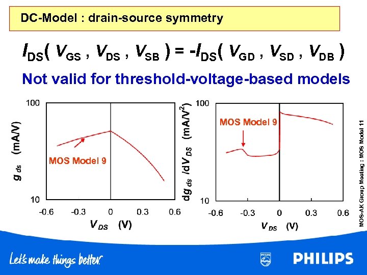 DC-Model : drain-source symmetry IDS( VGS , VDS , VSB ) = -IDS( VGD