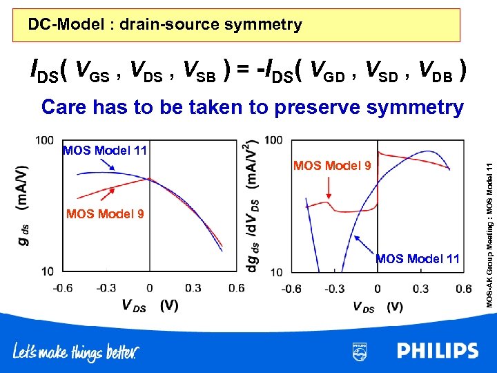 DC-Model : drain-source symmetry IDS( VGS , VDS , VSB ) = -IDS( VGD