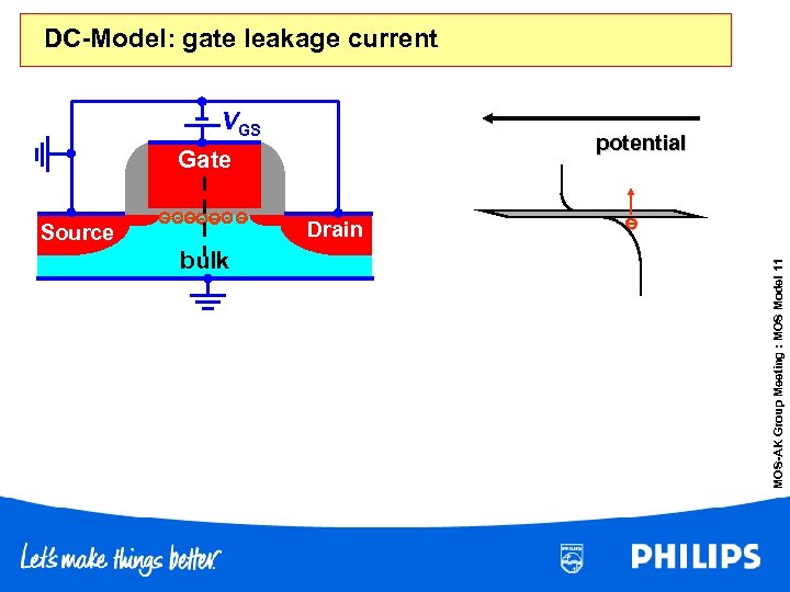 DC-Model: gate leakage current VGS potential Gate bulk MOS-AK Group Meeting : MOS Model