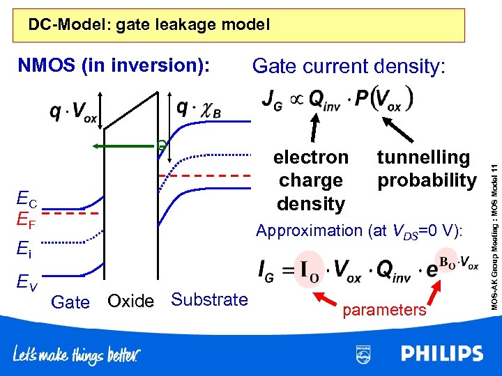DC-Model: gate leakage model EC EF electron charge density tunnelling probability Approximation (at VDS=0
