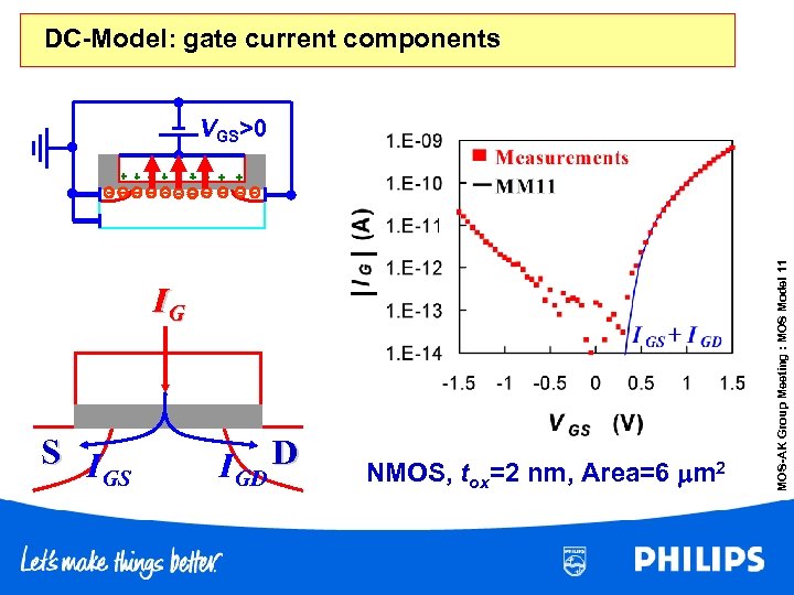 DC-Model: gate current components IG S I GS IGD D NMOS, tox=2 nm, Area=6