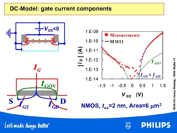 DC-Model: gate current components IG IGOV S I GS IGD D NMOS, tox=2 nm,