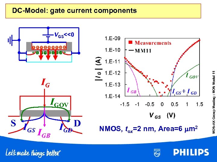 DC-Model: gate current components IG IGOV S I GS IGB IGD D NMOS, tox=2
