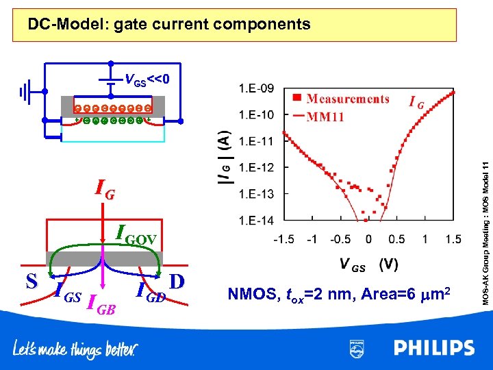 DC-Model: gate current components IG IGOV S I GS IGB IGD D NMOS, tox=2
