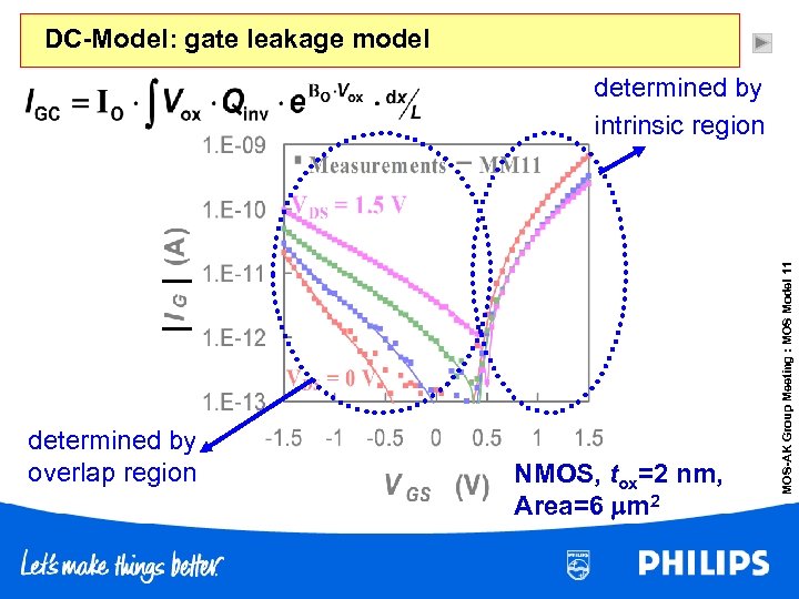 DC-Model: gate leakage model determined by overlap region NMOS, tox=2 nm, Area=6 m 2