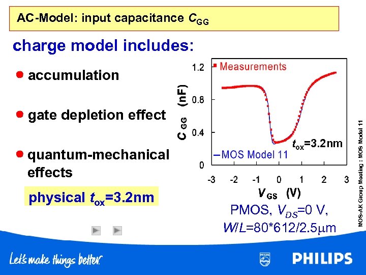 AC-Model: input capacitance CGG charge model includes: gate depletion effect quantum-mechanical tox=3. 6 nm
