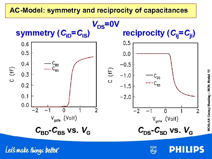 AC-Model: symmetry and reciprocity of capacitances CBD-CBS vs. VG reciprocity (Cij=Cji) CDS-CSD vs. VG