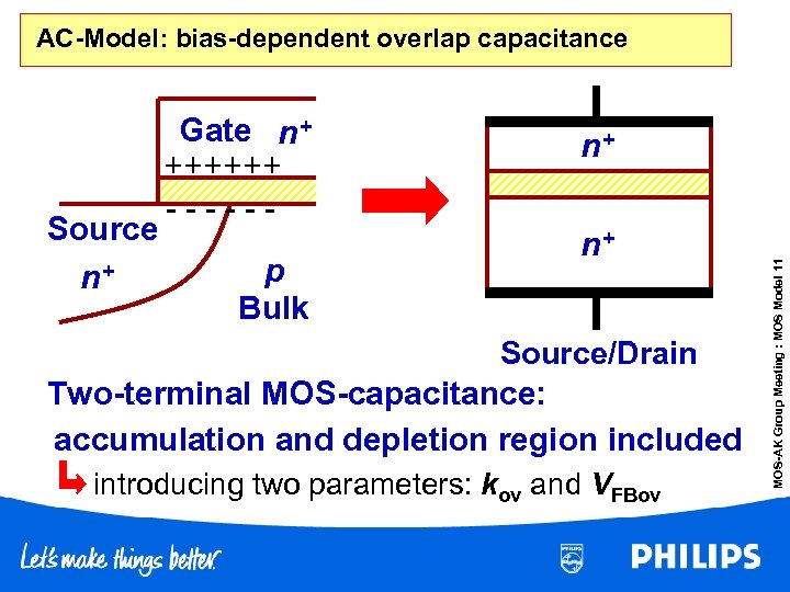AC-Model: bias-dependent overlap capacitance Source n+ ++++++ ------ p Bulk n+ n+ Source/Drain Two-terminal