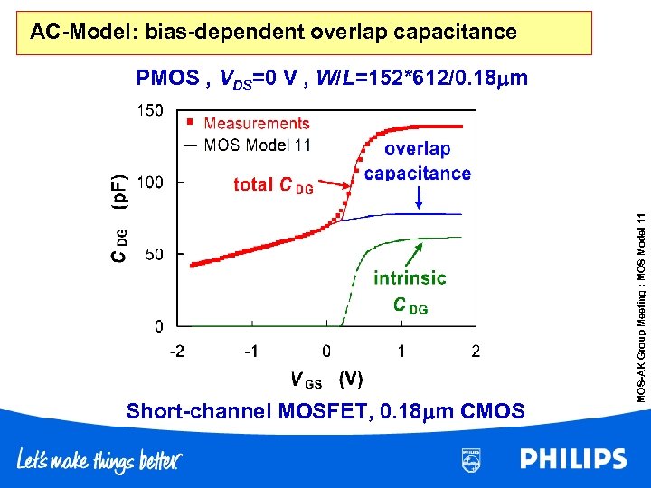 AC-Model: bias-dependent overlap capacitance Short-channel MOSFET, 0. 18 m CMOS MOS-AK Group Meeting :