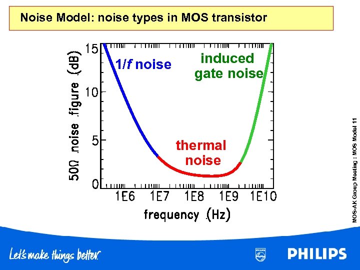 Noise Model: noise types in MOS transistor induced gate noise thermal noise MOS-AK Group
