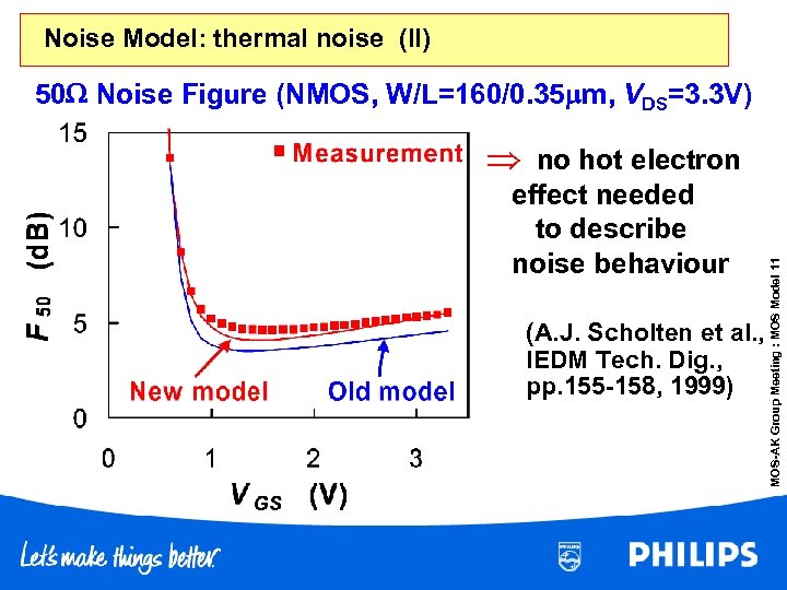 Noise Model: thermal noise (II) 50 Noise Figure (NMOS, W/L=160/0. 35 m, VDS=3. 3