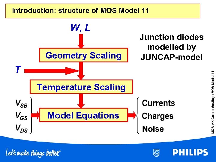 Introduction: structure of MOS Model 11 Geometry Scaling T Temperature Scaling Model Equations Junction