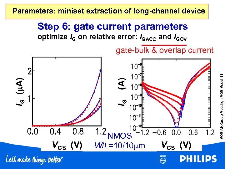 Parameters: miniset extraction of long-channel device Step 6: gate current parameters optimize I on
