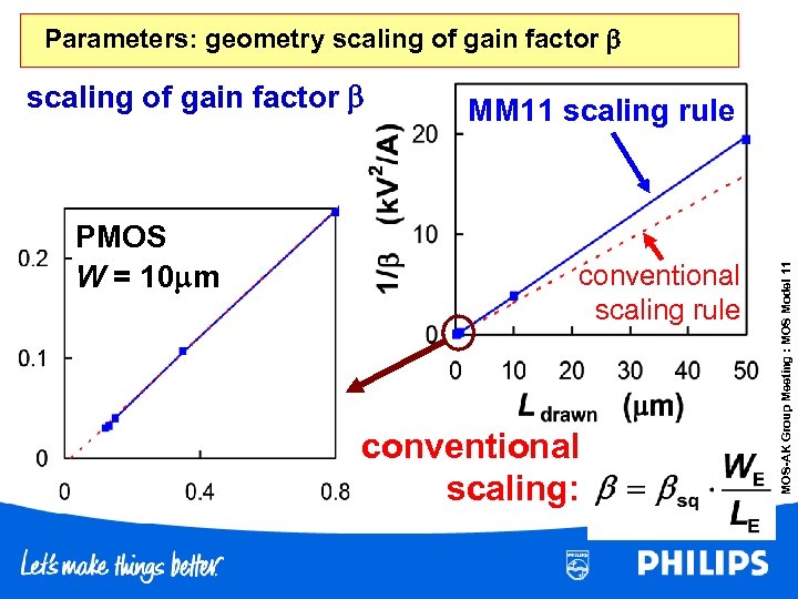 Parameters: geometry scaling of gain factor PMOS W = 10 m MM 11 scaling