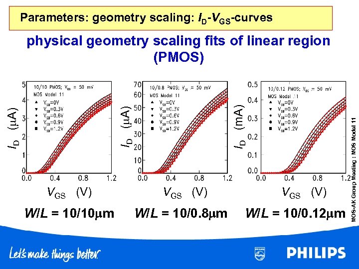 Parameters: geometry scaling: ID-VGS-curves VGS (V) W/L = 10/10 m VGS (V) W/L =
