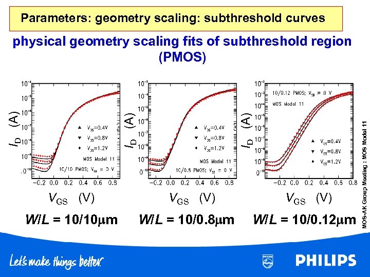 Parameters: geometry scaling: subthreshold curves VGS (V) W/L = 10/10 m VGS (V) W/L