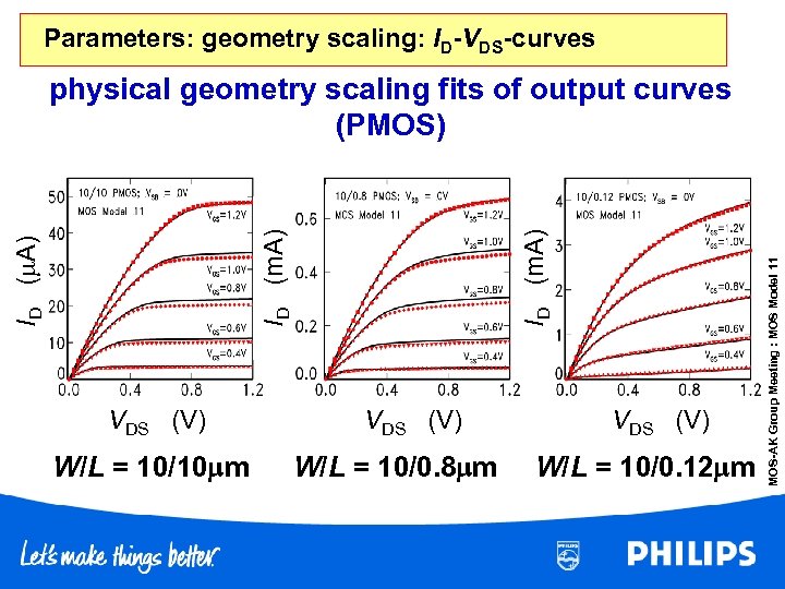 Parameters: geometry scaling: ID-VDS-curves VDS (V) W/L = 10/10 m VDS (V) W/L =
