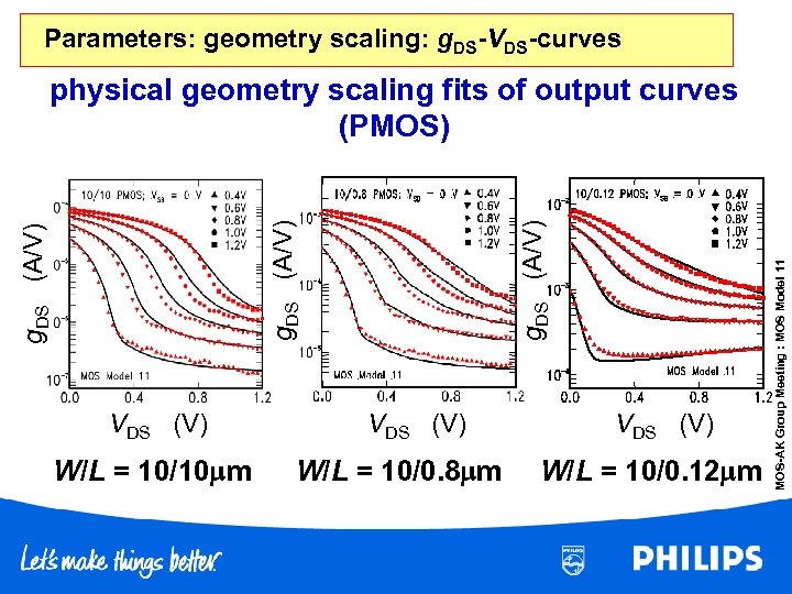 Parameters: geometry scaling: g. DS-VDS-curves W/L = 10/10 m VDS (V) W/L = 10/0.