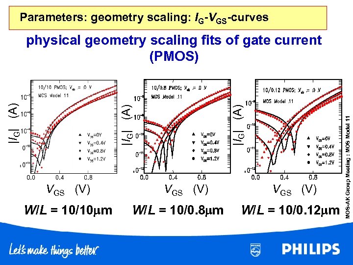 Parameters: geometry scaling: IG-VGS-curves W/L = 10/10 m VGS (V) W/L = 10/0. 8