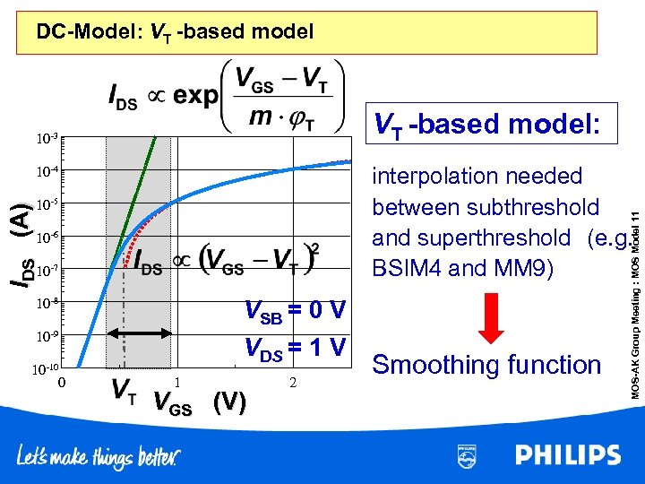 DC-Model: VT -based model: 10 -3 IDS (A) 10 -5 10 -6 10 -7