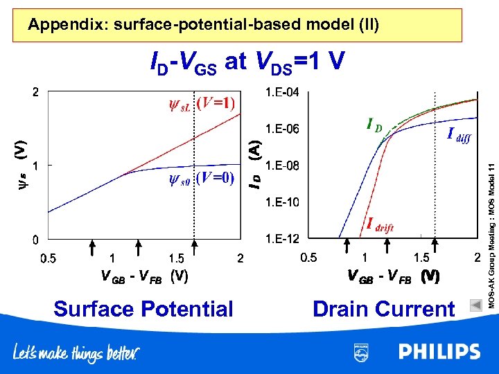 Appendix: surface-potential-based model (II) Surface Potential Drain Current MOS-AK Group Meeting : MOS Model