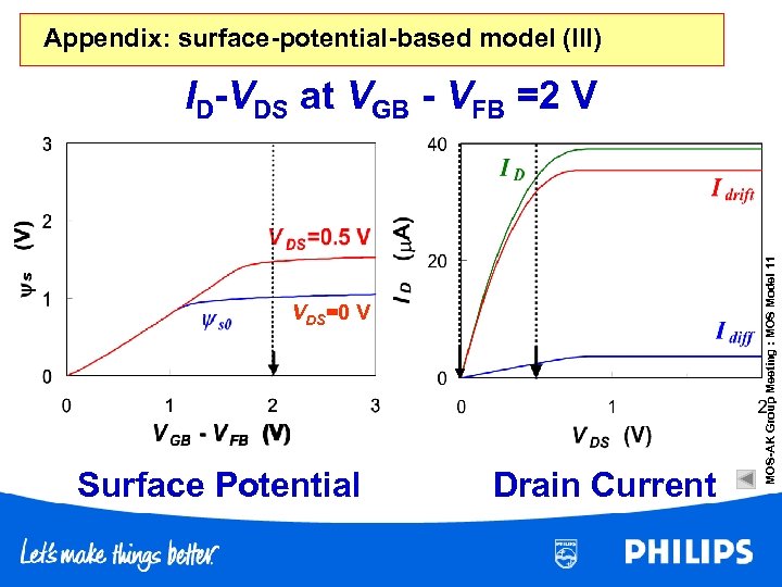 Appendix: surface-potential-based model (III) VDS=0 V Surface Potential Drain Current MOS-AK Group Meeting :