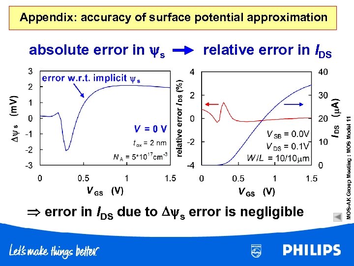 Appendix: accuracy of surface potential approximation relative error in IDS due to s error