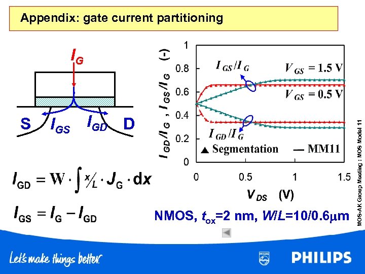 Appendix: gate current partitioning S IGD D NMOS, tox=2 nm, W/L=10/0. 6 m MOS-AK