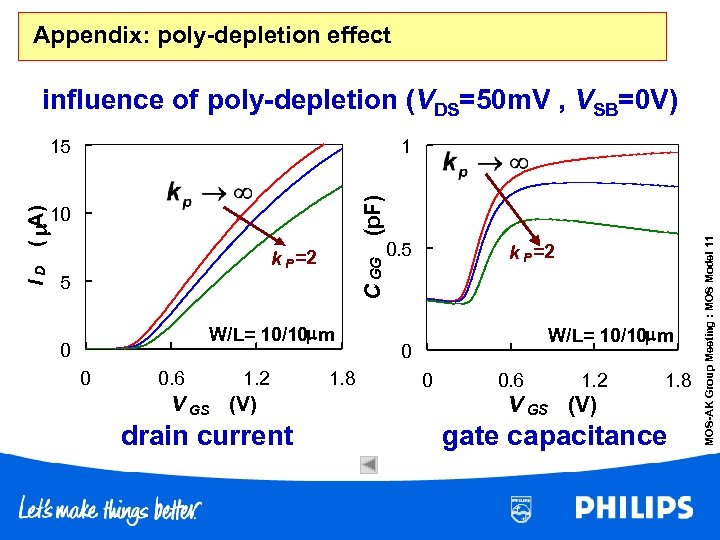 Appendix: poly-depletion effect influence of poly-depletion (VDS=50 m. V , VSB=0 V) I D