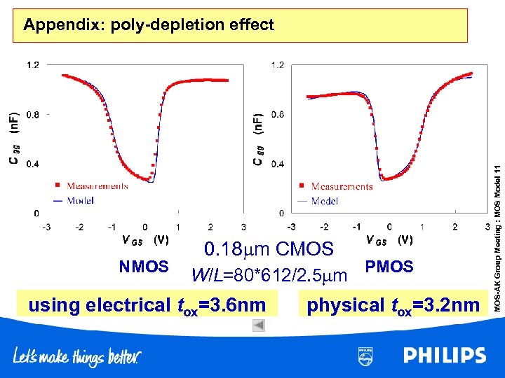 NMOS 0. 18 m CMOS W/L=80*612/2. 5 m using electrical tox=3. 6 nm PMOS