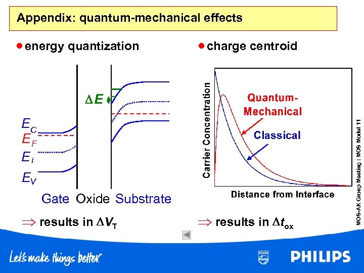Appendix: quantum-mechanical effects · energy quantization · charge centroid EC EF Ei EV Gate