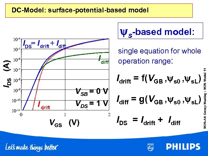 DC-Model: surface-potential-based model IDS (A) 10 -5 IDS= I drift + Idiff I diff