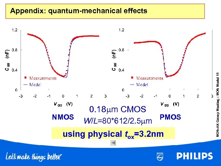 NMOS 0. 18 m CMOS W/L=80*612/2. 5 m PMOS using physical tox=3. 2 nm