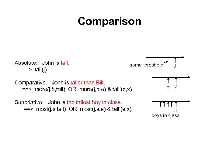 Comparison Absolute: John is tall. ==> tall(j) some threshold Comparative: John is taller than