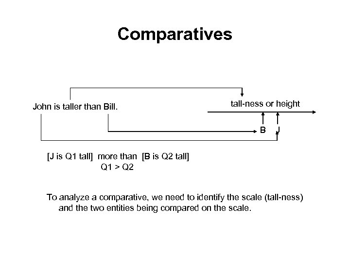 Comparatives John is taller than Bill. tall-ness or height B J [J is Q
