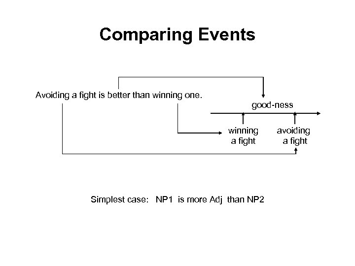 Comparing Events Avoiding a fight is better than winning one. good-ness winning a fight