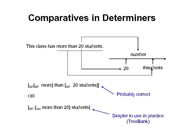 Comparatives in Determiners This class has more than 20 students. number 20 #students [NP[NP