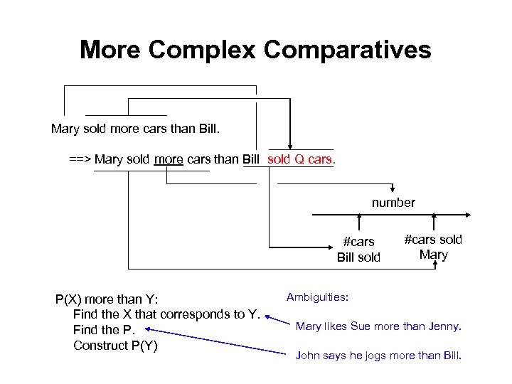 More Complex Comparatives Mary sold more cars than Bill. ==> Mary sold more cars