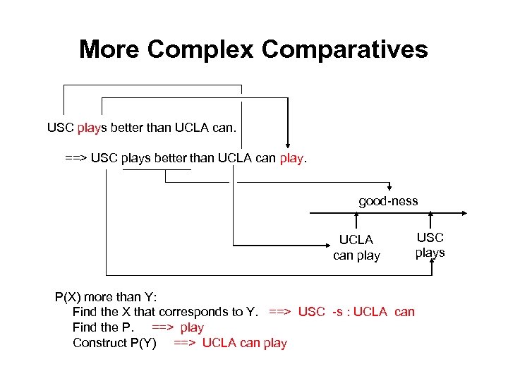 More Complex Comparatives USC plays better than UCLA can. ==> USC plays better than