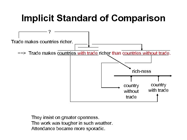 Implicit Standard of Comparison ? Trade makes countries richer. ==> Trade makes countries with