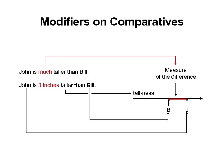 Modifiers on Comparatives Measure of the difference John is much taller than Bill. John