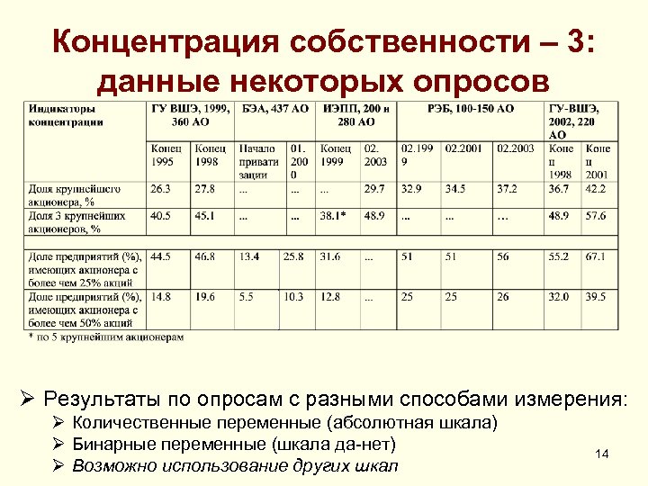 Концентрация собственности – 3: данные некоторых опросов Ø Результаты по опросам с разными способами