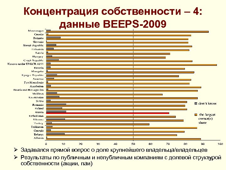 Концентрация собственности – 4: данные BEEPS-2009 Ø Задавался прямой вопрос о доле крупнейшего владельца/владельцев